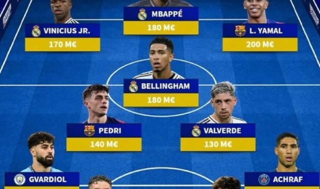 德转列足坛最贵阵：西甲双雄独占7席，格瓦、拉亚、巴斯托尼在列