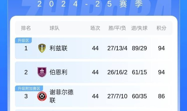 魔咒谢菲联86分比附加赛对手多20分 但队史8次附加赛全部失利