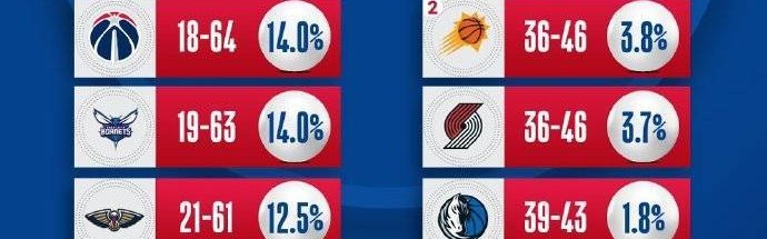 乐透抽签仪式：爵士奇才黄蜂抽中状元签概率最大