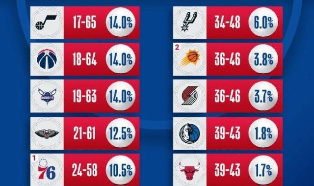 乐透抽签仪式：爵士奇才黄蜂抽中状元签概率最大