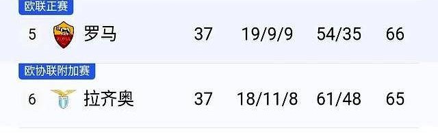 随着罗马3-1，国米2-2，意甲两大豪门翻车，拉涅利带队直冲欧冠