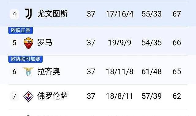 随着罗马3-1，国米2-2，意甲两大豪门翻车，拉涅利带队直冲欧冠