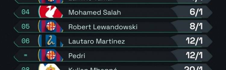 姆巴佩第八！最新金球奖赔率排行，劳塔罗第六，巴萨四人上榜