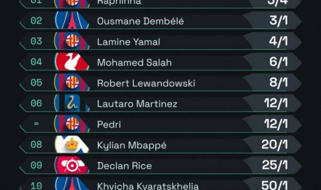 姆巴佩第八！最新金球奖赔率排行，劳塔罗第六，巴萨四人上榜
