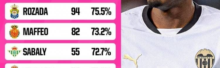 莫斯克拉阻止过人成功率76.7%西甲最高，最常踢的位置是右中卫